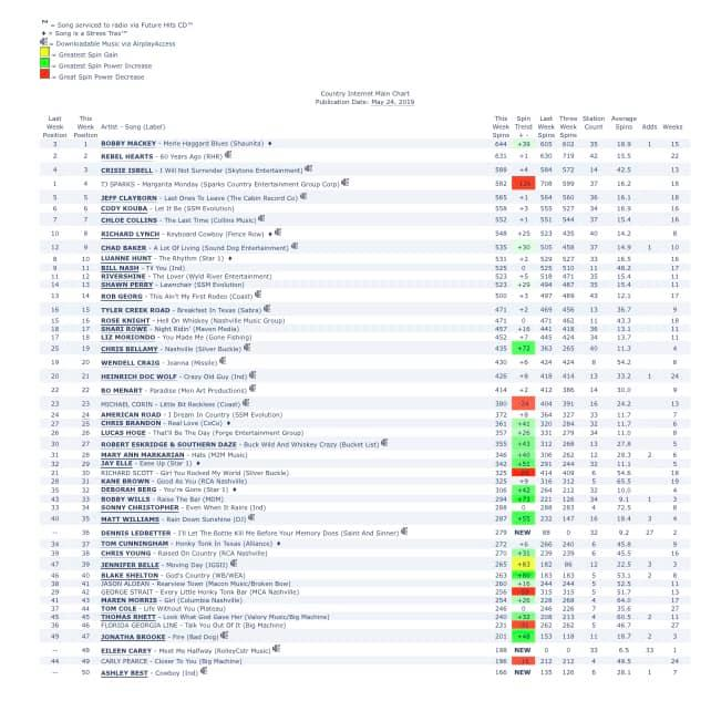 Music Charts 2019